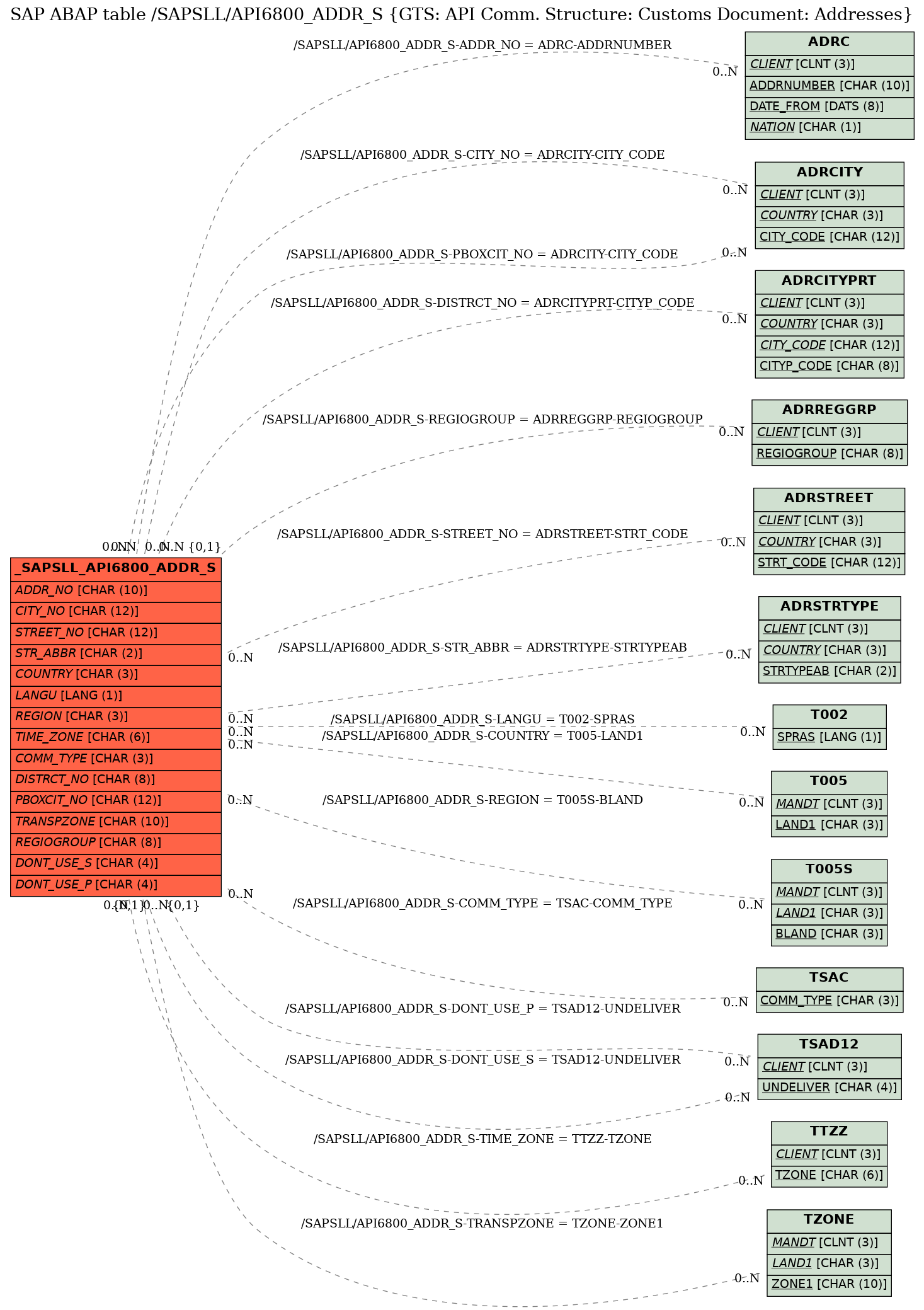 E-R Diagram for table /SAPSLL/API6800_ADDR_S (GTS: API Comm. Structure: Customs Document: Addresses)