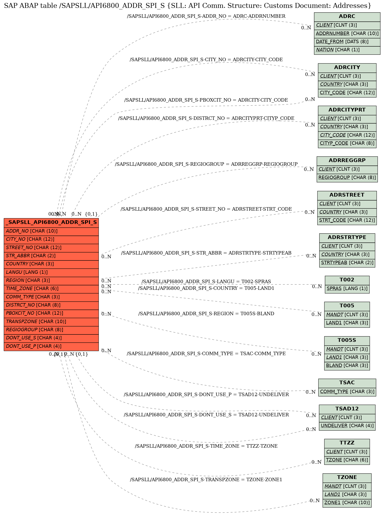 E-R Diagram for table /SAPSLL/API6800_ADDR_SPI_S (SLL: API Comm. Structure: Customs Document: Addresses)