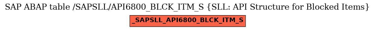 E-R Diagram for table /SAPSLL/API6800_BLCK_ITM_S (SLL: API Structure for Blocked Items)