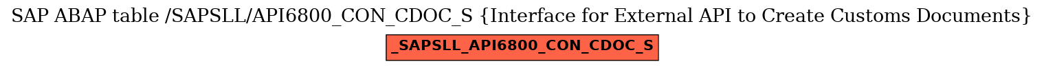 E-R Diagram for table /SAPSLL/API6800_CON_CDOC_S (Interface for External API to Create Customs Documents)