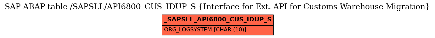 E-R Diagram for table /SAPSLL/API6800_CUS_IDUP_S (Interface for Ext. API for Customs Warehouse Migration)