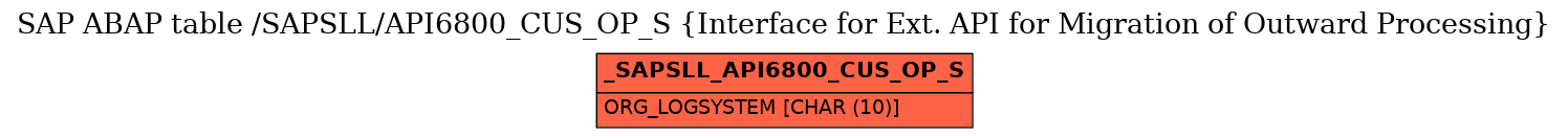 E-R Diagram for table /SAPSLL/API6800_CUS_OP_S (Interface for Ext. API for Migration of Outward Processing)