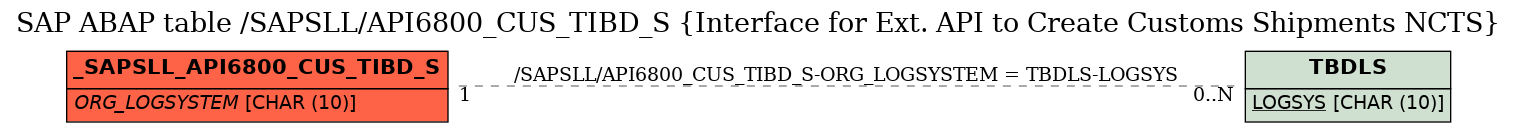 E-R Diagram for table /SAPSLL/API6800_CUS_TIBD_S (Interface for Ext. API to Create Customs Shipments NCTS)