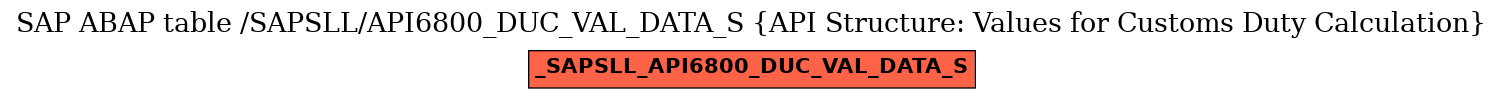 E-R Diagram for table /SAPSLL/API6800_DUC_VAL_DATA_S (API Structure: Values for Customs Duty Calculation)