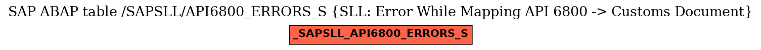 E-R Diagram for table /SAPSLL/API6800_ERRORS_S (SLL: Error While Mapping API 6800 -> Customs Document)