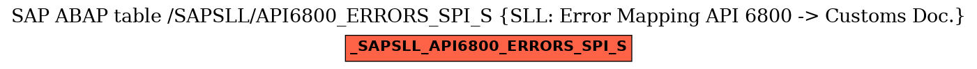 E-R Diagram for table /SAPSLL/API6800_ERRORS_SPI_S (SLL: Error Mapping API 6800 -> Customs Doc.)