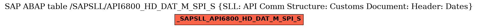 E-R Diagram for table /SAPSLL/API6800_HD_DAT_M_SPI_S (SLL: API Comm Structure: Customs Document: Header: Dates)