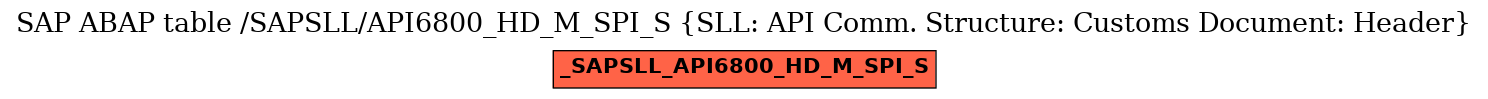 E-R Diagram for table /SAPSLL/API6800_HD_M_SPI_S (SLL: API Comm. Structure: Customs Document: Header)