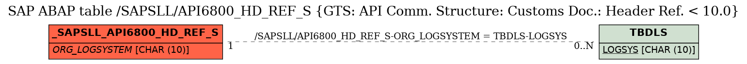 E-R Diagram for table /SAPSLL/API6800_HD_REF_S (GTS: API Comm. Structure: Customs Doc.: Header Ref. < 10.0)