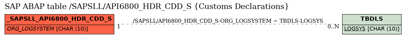 E-R Diagram for table /SAPSLL/API6800_HDR_CDD_S (Customs Declarations)