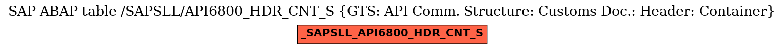 E-R Diagram for table /SAPSLL/API6800_HDR_CNT_S (GTS: API Comm. Structure: Customs Doc.: Header: Container)