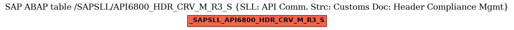 E-R Diagram for table /SAPSLL/API6800_HDR_CRV_M_R3_S (SLL: API Comm. Strc: Customs Doc: Header Compliance Mgmt)