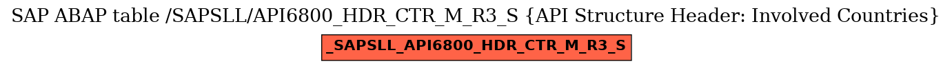 E-R Diagram for table /SAPSLL/API6800_HDR_CTR_M_R3_S (API Structure Header: Involved Countries)