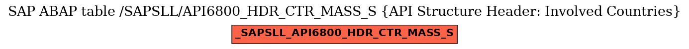 E-R Diagram for table /SAPSLL/API6800_HDR_CTR_MASS_S (API Structure Header: Involved Countries)