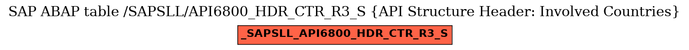 E-R Diagram for table /SAPSLL/API6800_HDR_CTR_R3_S (API Structure Header: Involved Countries)