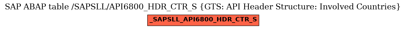 E-R Diagram for table /SAPSLL/API6800_HDR_CTR_S (GTS: API Header Structure: Involved Countries)