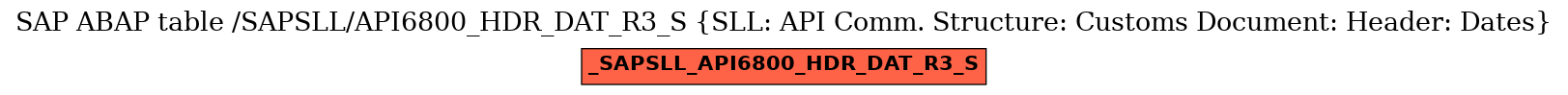 E-R Diagram for table /SAPSLL/API6800_HDR_DAT_R3_S (SLL: API Comm. Structure: Customs Document: Header: Dates)