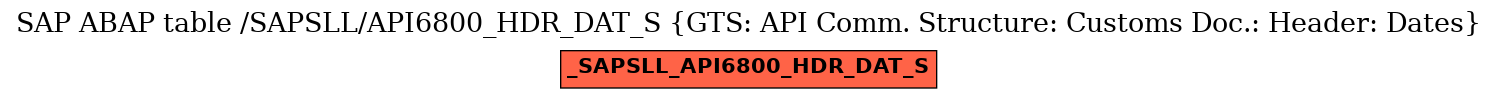 E-R Diagram for table /SAPSLL/API6800_HDR_DAT_S (GTS: API Comm. Structure: Customs Doc.: Header: Dates)