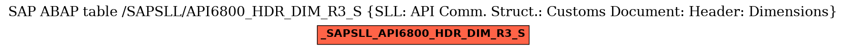 E-R Diagram for table /SAPSLL/API6800_HDR_DIM_R3_S (SLL: API Comm. Struct.: Customs Document: Header: Dimensions)