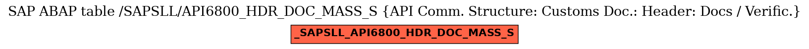 E-R Diagram for table /SAPSLL/API6800_HDR_DOC_MASS_S (API Comm. Structure: Customs Doc.: Header: Docs / Verific.)