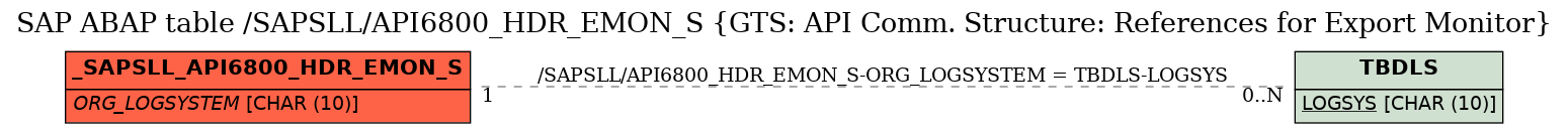 E-R Diagram for table /SAPSLL/API6800_HDR_EMON_S (GTS: API Comm. Structure: References for Export Monitor)