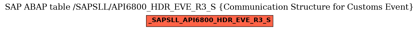 E-R Diagram for table /SAPSLL/API6800_HDR_EVE_R3_S (Communication Structure for Customs Event)