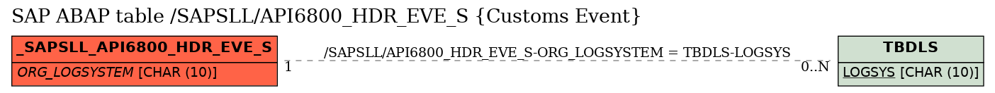 E-R Diagram for table /SAPSLL/API6800_HDR_EVE_S (Customs Event)