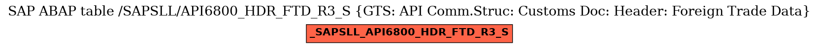 E-R Diagram for table /SAPSLL/API6800_HDR_FTD_R3_S (GTS: API Comm.Struc: Customs Doc: Header: Foreign Trade Data)