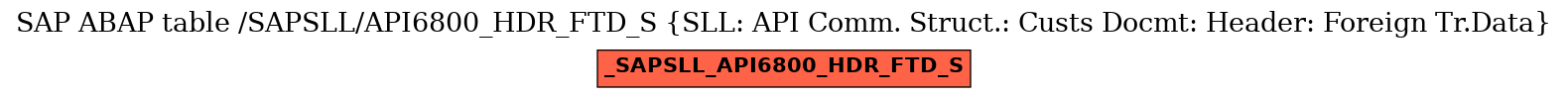 E-R Diagram for table /SAPSLL/API6800_HDR_FTD_S (SLL: API Comm. Struct.: Custs Docmt: Header: Foreign Tr.Data)