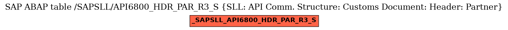 E-R Diagram for table /SAPSLL/API6800_HDR_PAR_R3_S (SLL: API Comm. Structure: Customs Document: Header: Partner)