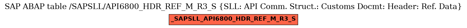 E-R Diagram for table /SAPSLL/API6800_HDR_REF_M_R3_S (SLL: API Comm. Struct.: Customs Docmt: Header: Ref. Data)