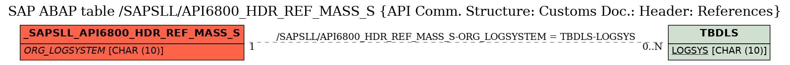 E-R Diagram for table /SAPSLL/API6800_HDR_REF_MASS_S (API Comm. Structure: Customs Doc.: Header: References)