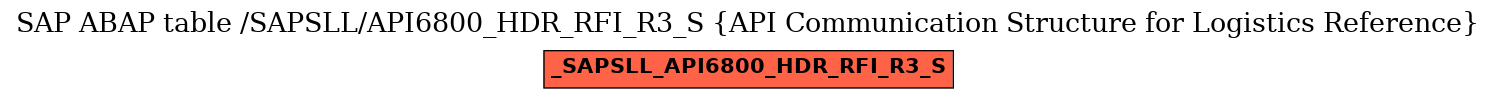 E-R Diagram for table /SAPSLL/API6800_HDR_RFI_R3_S (API Communication Structure for Logistics Reference)