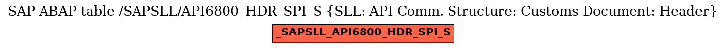 E-R Diagram for table /SAPSLL/API6800_HDR_SPI_S (SLL: API Comm. Structure: Customs Document: Header)