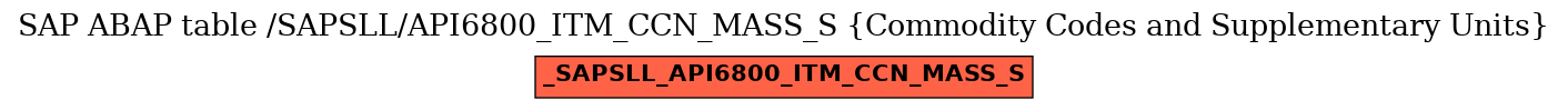 E-R Diagram for table /SAPSLL/API6800_ITM_CCN_MASS_S (Commodity Codes and Supplementary Units)