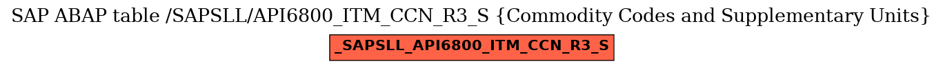 E-R Diagram for table /SAPSLL/API6800_ITM_CCN_R3_S (Commodity Codes and Supplementary Units)