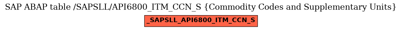 E-R Diagram for table /SAPSLL/API6800_ITM_CCN_S (Commodity Codes and Supplementary Units)