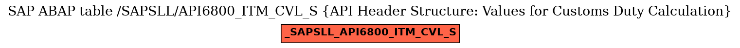 E-R Diagram for table /SAPSLL/API6800_ITM_CVL_S (API Header Structure: Values for Customs Duty Calculation)