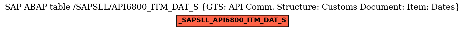 E-R Diagram for table /SAPSLL/API6800_ITM_DAT_S (GTS: API Comm. Structure: Customs Document: Item: Dates)