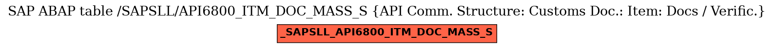 E-R Diagram for table /SAPSLL/API6800_ITM_DOC_MASS_S (API Comm. Structure: Customs Doc.: Item: Docs / Verific.)