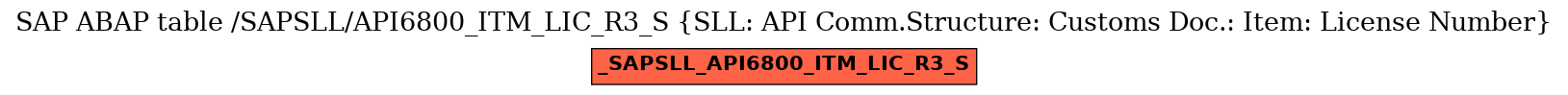E-R Diagram for table /SAPSLL/API6800_ITM_LIC_R3_S (SLL: API Comm.Structure: Customs Doc.: Item: License Number)
