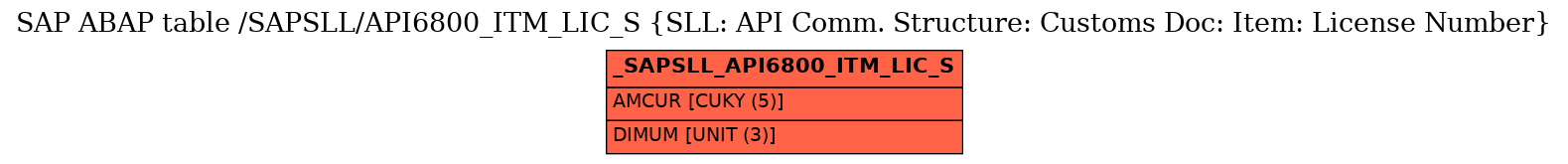 E-R Diagram for table /SAPSLL/API6800_ITM_LIC_S (SLL: API Comm. Structure: Customs Doc: Item: License Number)