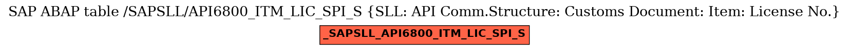 E-R Diagram for table /SAPSLL/API6800_ITM_LIC_SPI_S (SLL: API Comm.Structure: Customs Document: Item: License No.)