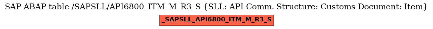 E-R Diagram for table /SAPSLL/API6800_ITM_M_R3_S (SLL: API Comm. Structure: Customs Document: Item)