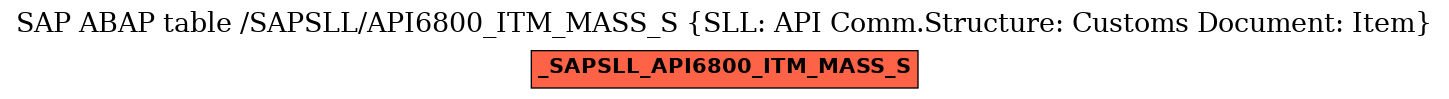 E-R Diagram for table /SAPSLL/API6800_ITM_MASS_S (SLL: API Comm.Structure: Customs Document: Item)