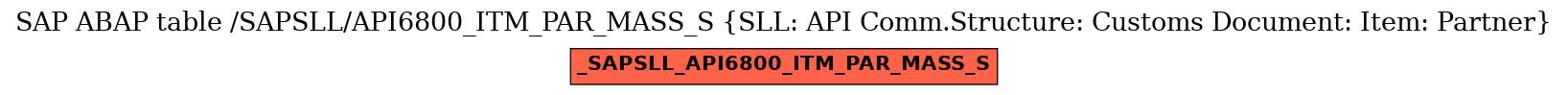 E-R Diagram for table /SAPSLL/API6800_ITM_PAR_MASS_S (SLL: API Comm.Structure: Customs Document: Item: Partner)