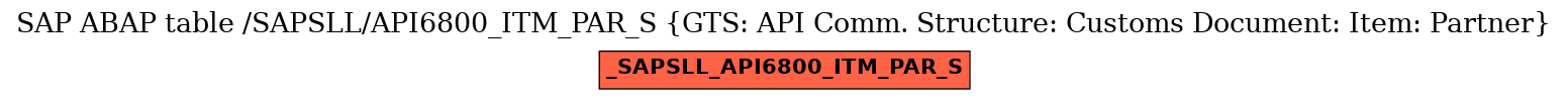 E-R Diagram for table /SAPSLL/API6800_ITM_PAR_S (GTS: API Comm. Structure: Customs Document: Item: Partner)