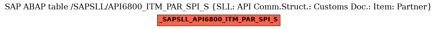 E-R Diagram for table /SAPSLL/API6800_ITM_PAR_SPI_S (SLL: API Comm.Struct.: Customs Doc.: Item: Partner)