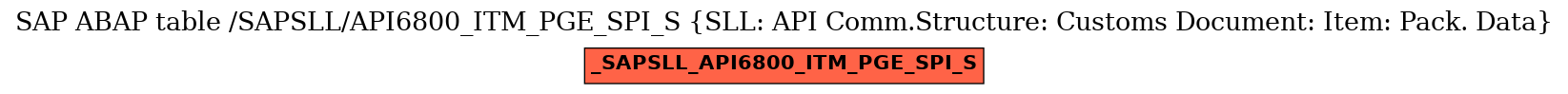 E-R Diagram for table /SAPSLL/API6800_ITM_PGE_SPI_S (SLL: API Comm.Structure: Customs Document: Item: Pack. Data)