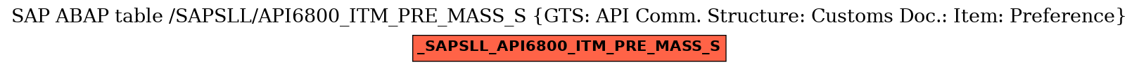 E-R Diagram for table /SAPSLL/API6800_ITM_PRE_MASS_S (GTS: API Comm. Structure: Customs Doc.: Item: Preference)